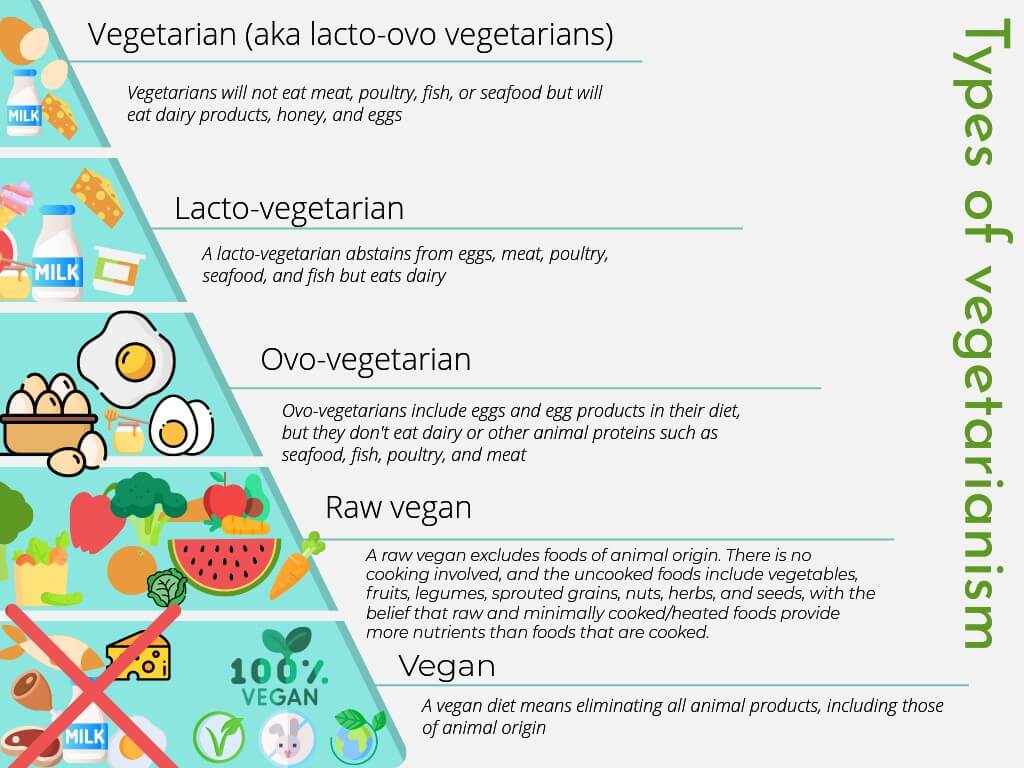 Types of vegetarianism